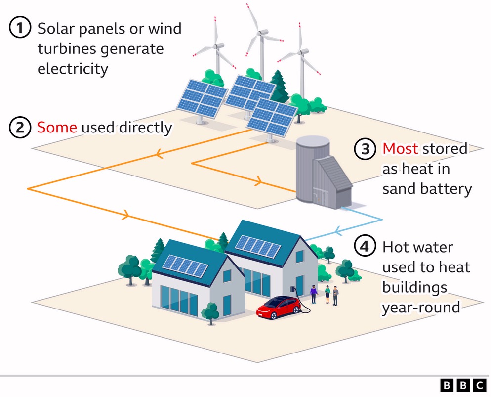 How a sand battery works.